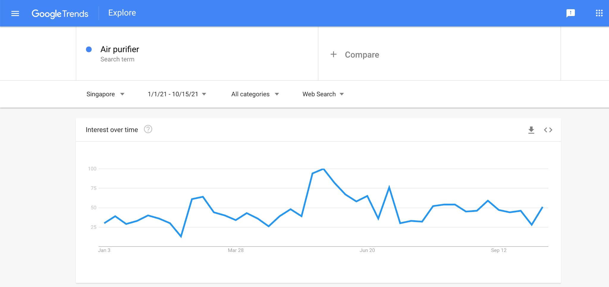 Google Trends Data Air purifier