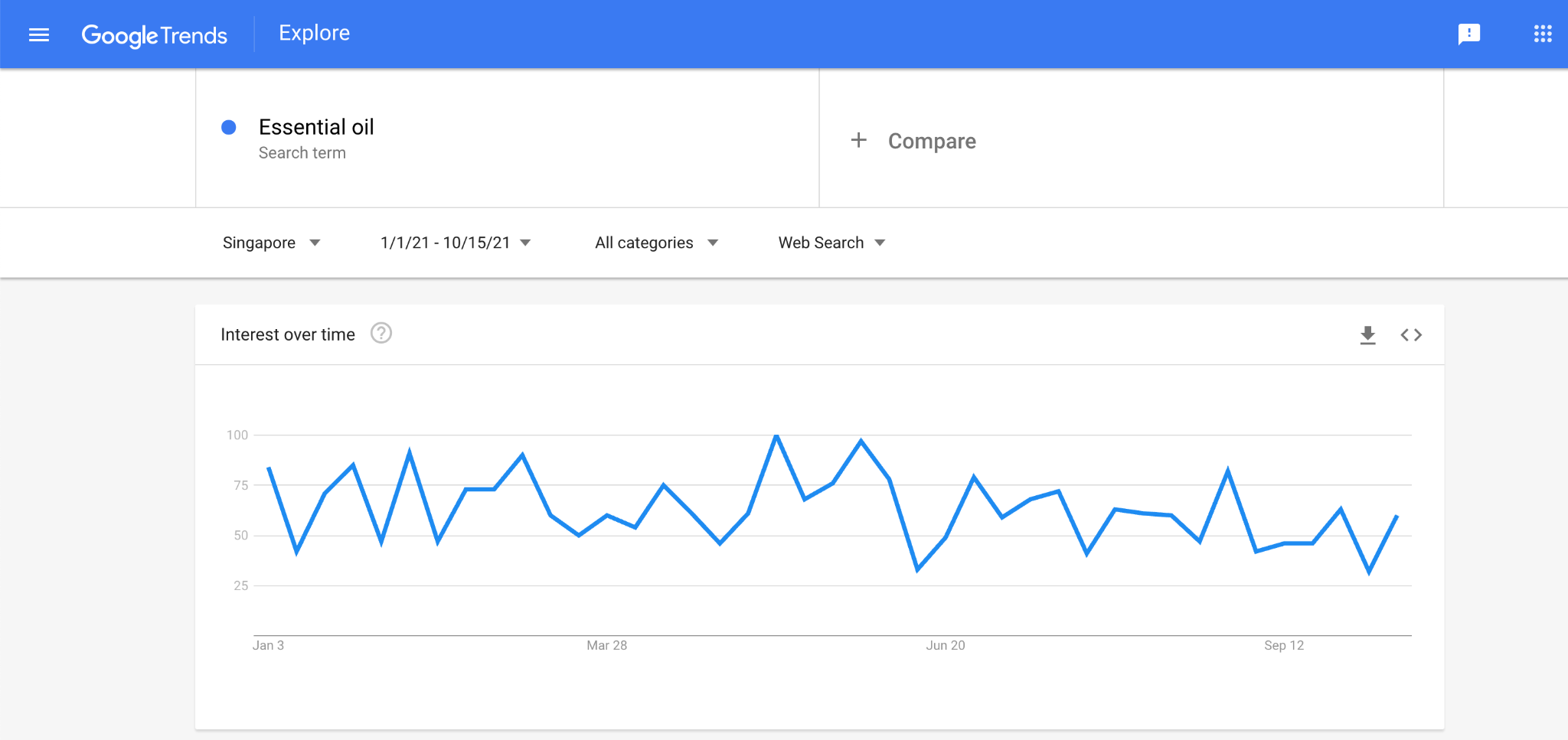 Google Trends Data Essential Oils