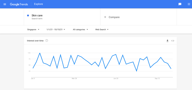 Google Trends Data Skincare