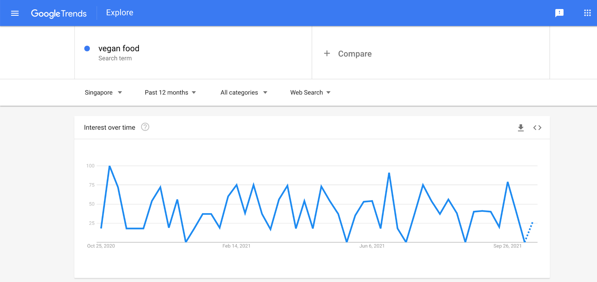 Google Trends Data Vegan Food