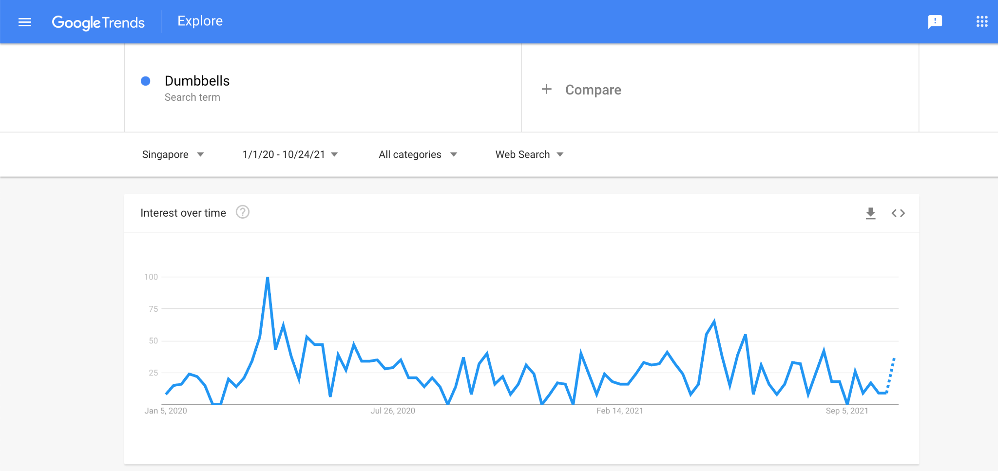 Google Trends Data on Dumbbells
