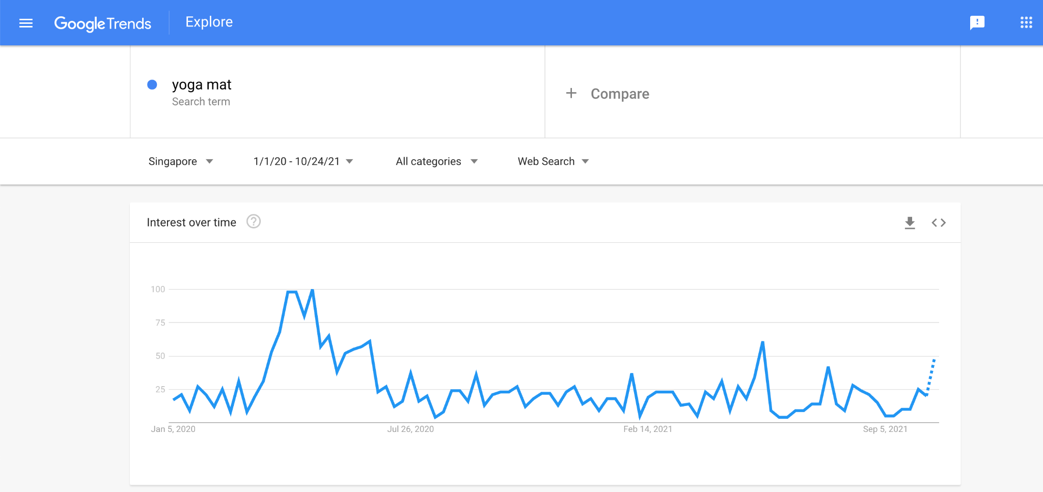 Google Trends on Fitness Equipment