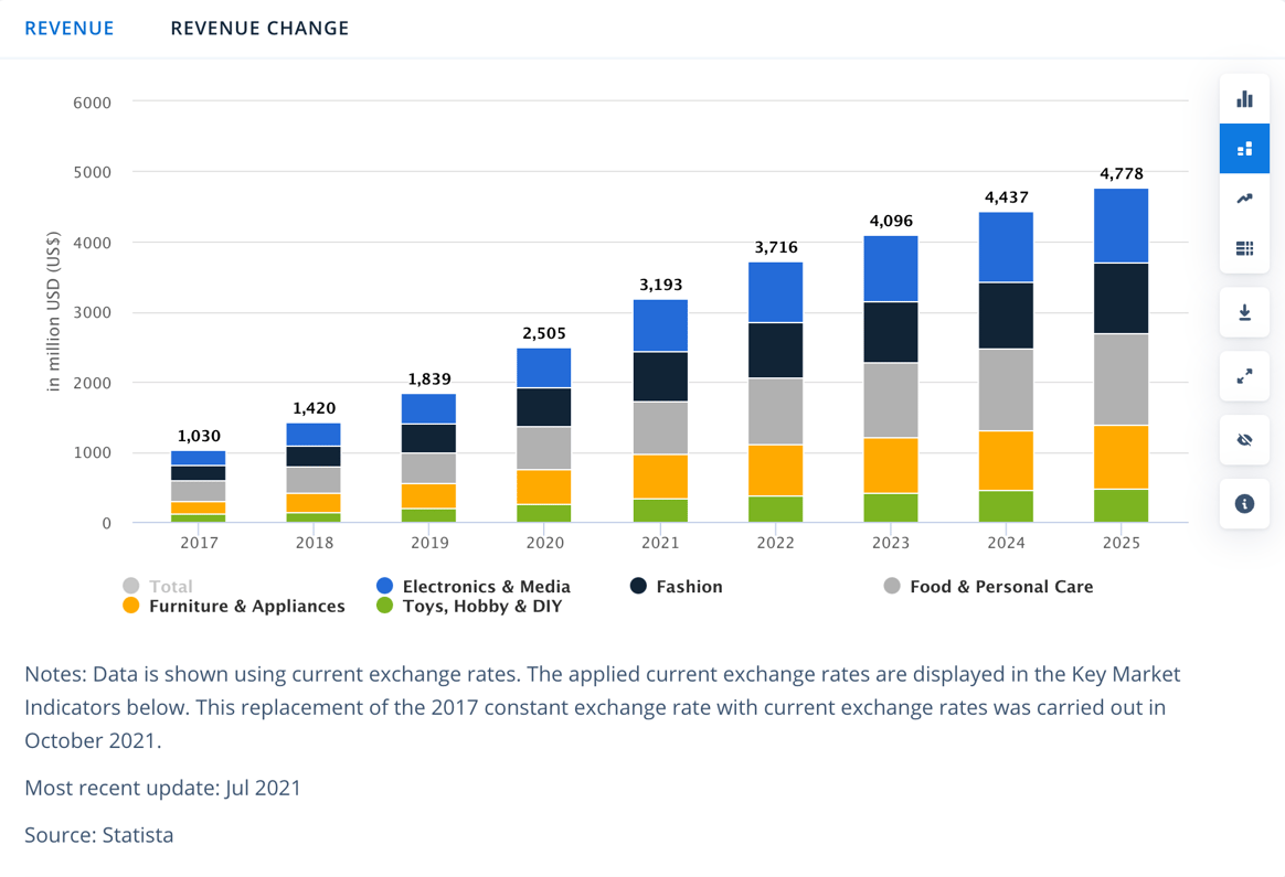 Singapores Revenue Graph Chart