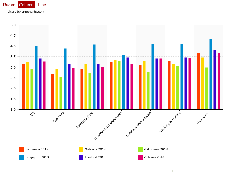 LPI_metrics_southeast_asia