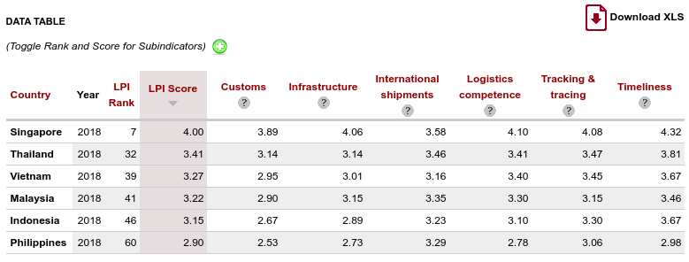 Common Ecommerce Shipping Challenges In Southeast Asia 2019